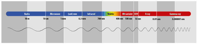 EUV in the electromagnetic spectrum
