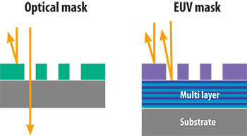 EUV scanner Optisch vs EUV masker