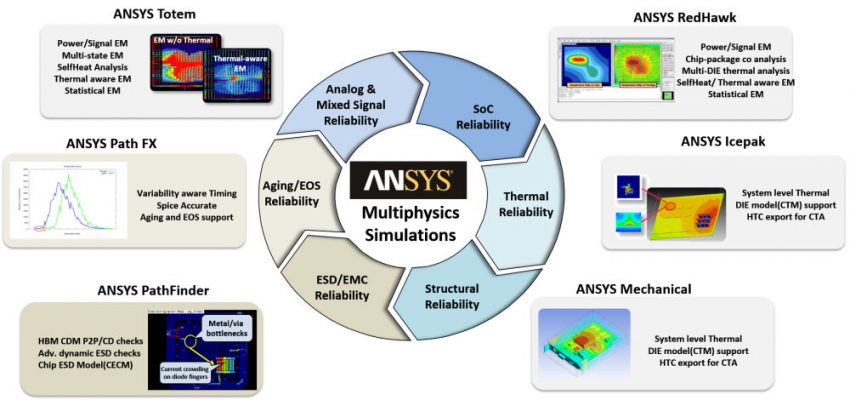 Ansys multiphysics reliability