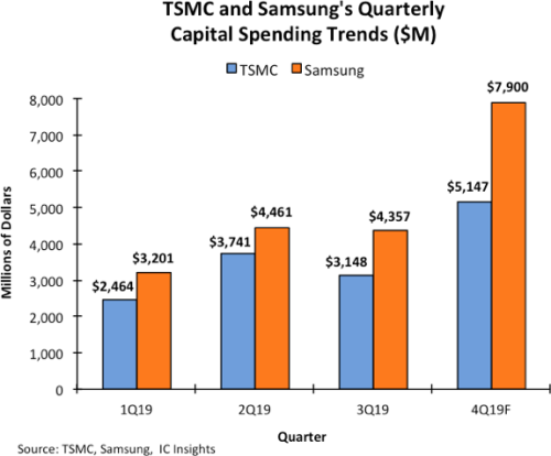 Samsung TSMC capex