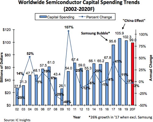 IC Insights capex trends
