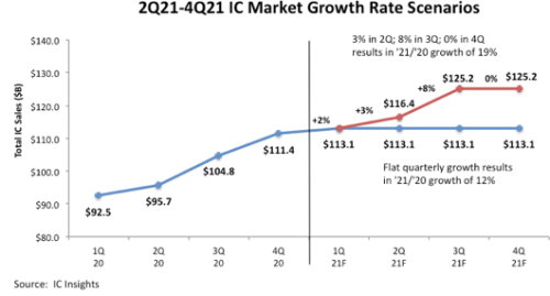 IC Insights forecast 2021