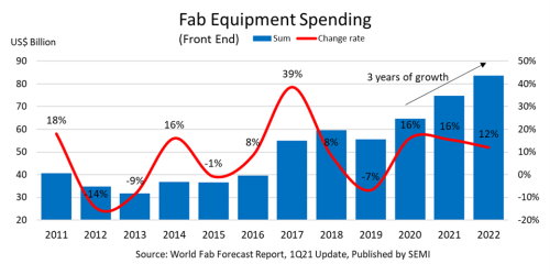Semi Fab equipment spending 2021