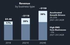 NXP revenue growth