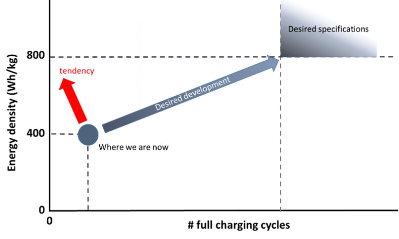Energy density vs charging