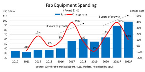 Fab equipment spending