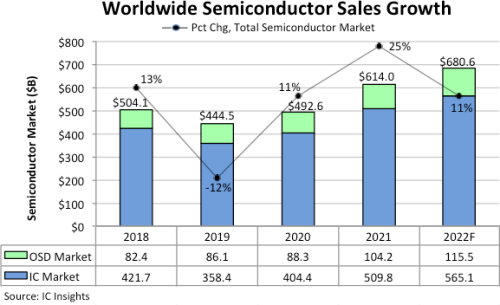 semiconductor sales