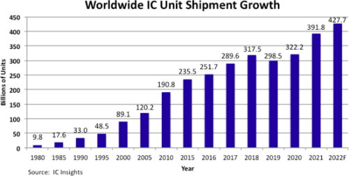 IC Insights