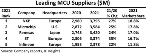 Top MCU suppliers